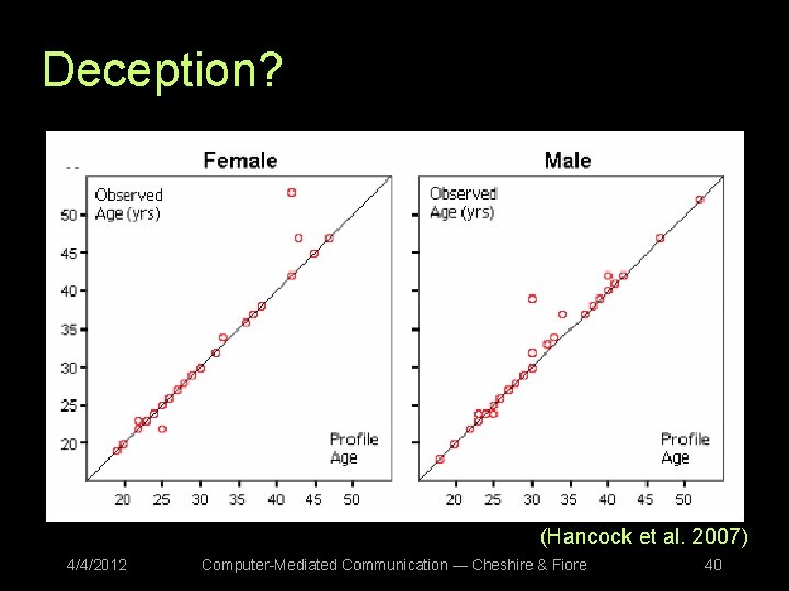 Deception? (Hancock et al. 2007) 4/4/2012 Computer-Mediated Communication — Cheshire & Fiore 40 