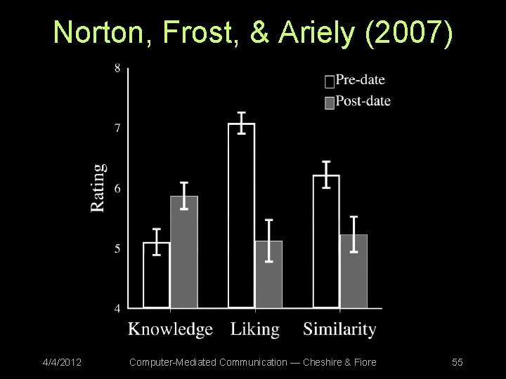 Norton, Frost, & Ariely (2007) 4/4/2012 Computer-Mediated Communication — Cheshire & Fiore 55 