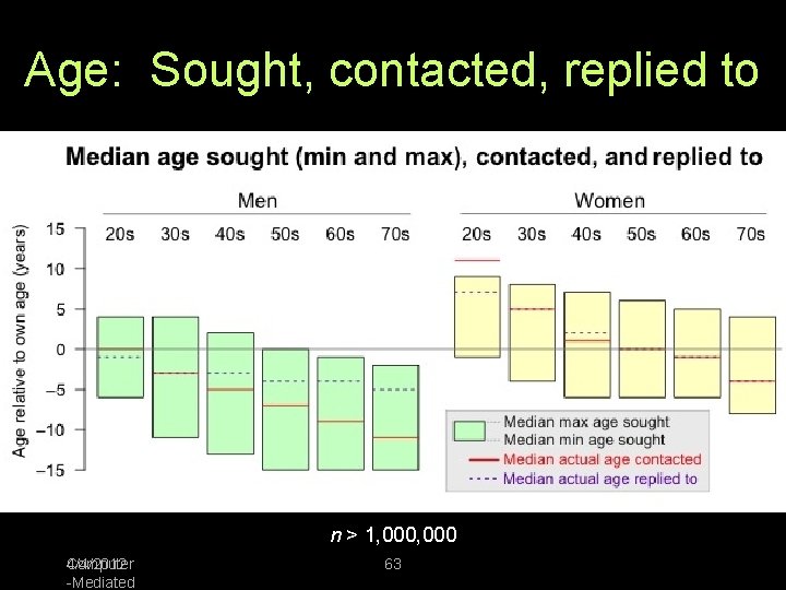 Age: Sought, contacted, replied to n > 1, 000 4/4/2012 Computer -Mediated 63 