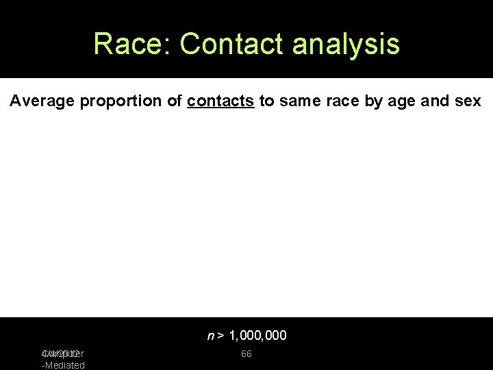 Race: Contact analysis Average proportion of contacts to same race by age and sex