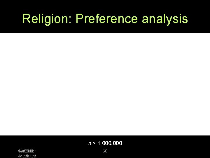 Religion: Preference analysis n > 1, 000 4/4/2012 Computer -Mediated 68 