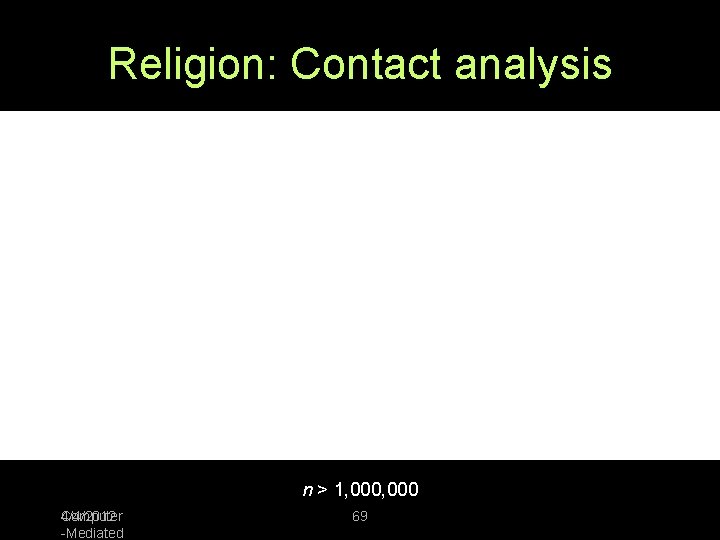 Religion: Contact analysis n > 1, 000 4/4/2012 Computer -Mediated 69 