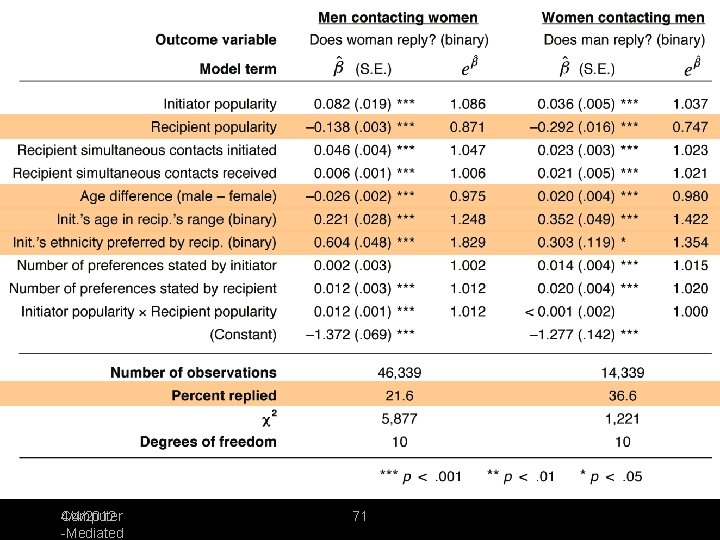 4/4/2012 Computer -Mediated 71 