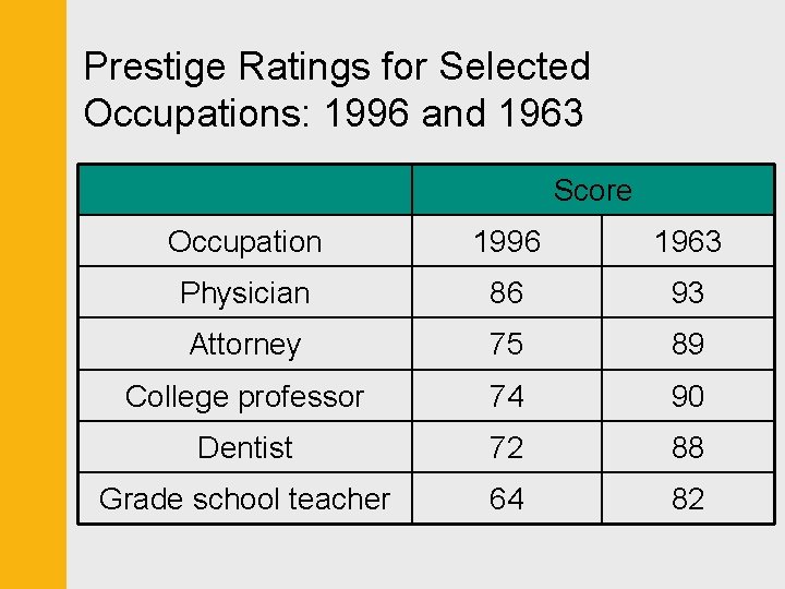 Prestige Ratings for Selected Occupations: 1996 and 1963 Score Occupation 1996 1963 Physician 86