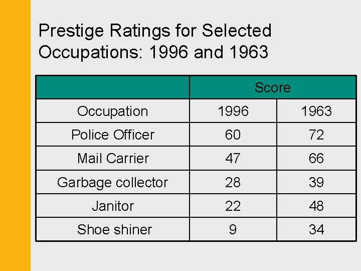 Prestige Ratings for Selected Occupations: 1996 and 1963 Score Occupation 1996 1963 Police Officer