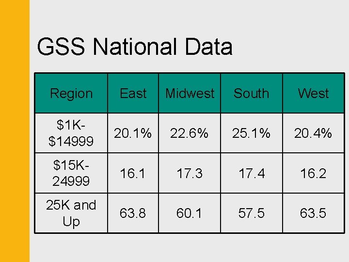 GSS National Data Region East Midwest South West $1 K$14999 20. 1% 22. 6%