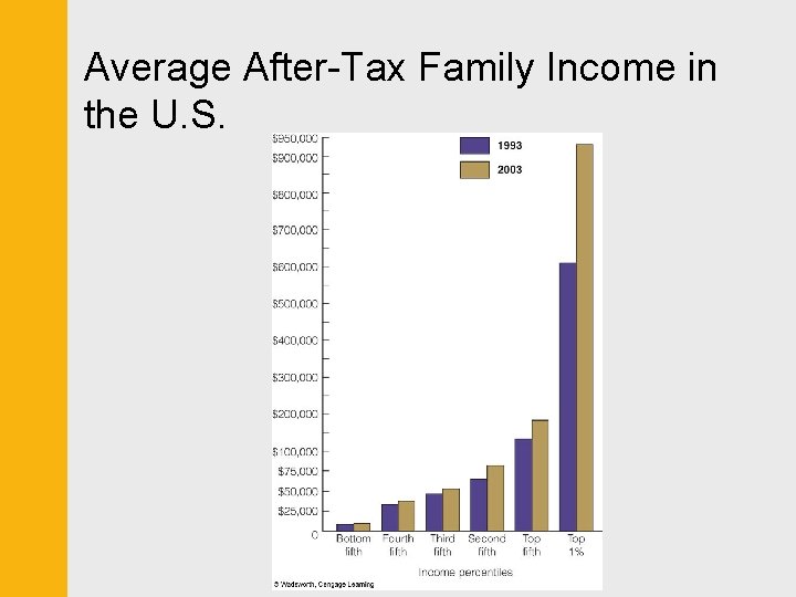 Average After-Tax Family Income in the U. S. 