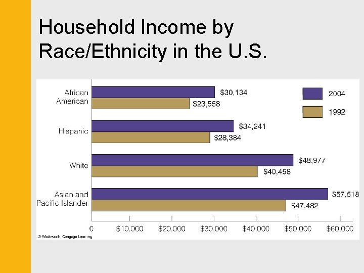 Household Income by Race/Ethnicity in the U. S. 