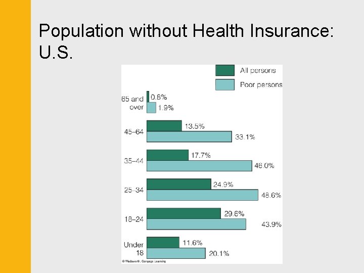 Population without Health Insurance: U. S. 