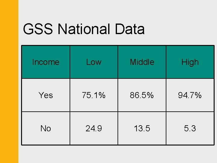 GSS National Data Income Low Middle High Yes 75. 1% 86. 5% 94. 7%