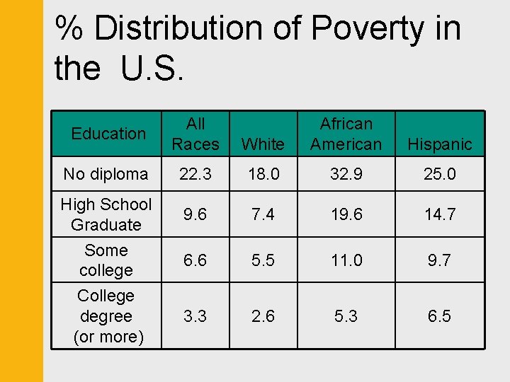 % Distribution of Poverty in the U. S. Education All Races No diploma High