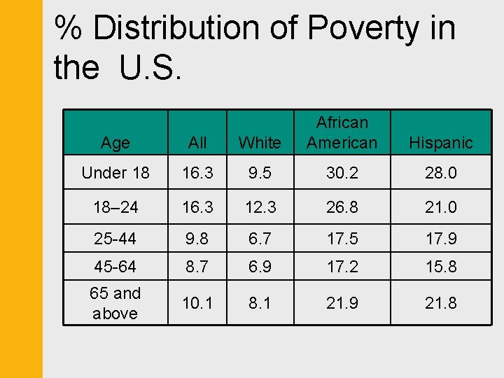% Distribution of Poverty in the U. S. Age All White African American Under