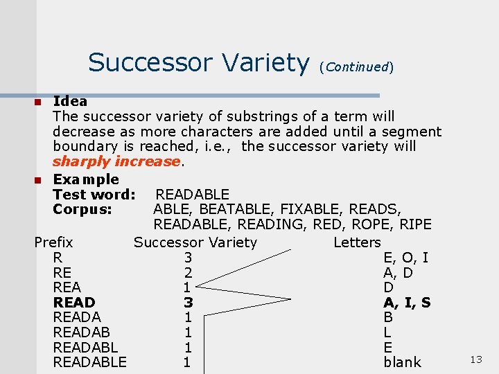 Successor Variety (Continued) Idea The successor variety of substrings of a term will decrease