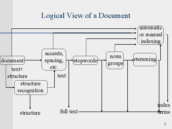 Logical View of a Document automatic or manual indexing document text+ structure recognition structure