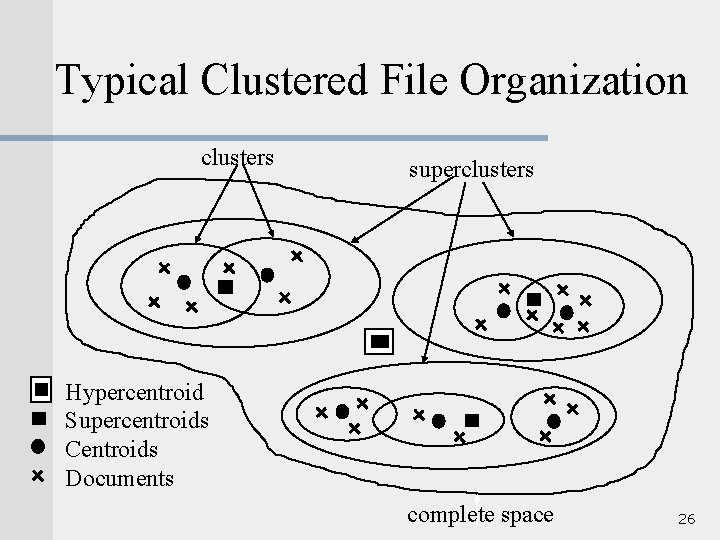 Typical Clustered File Organization clusters superclusters Hypercentroid Supercentroids Centroids Documents complete space 26 