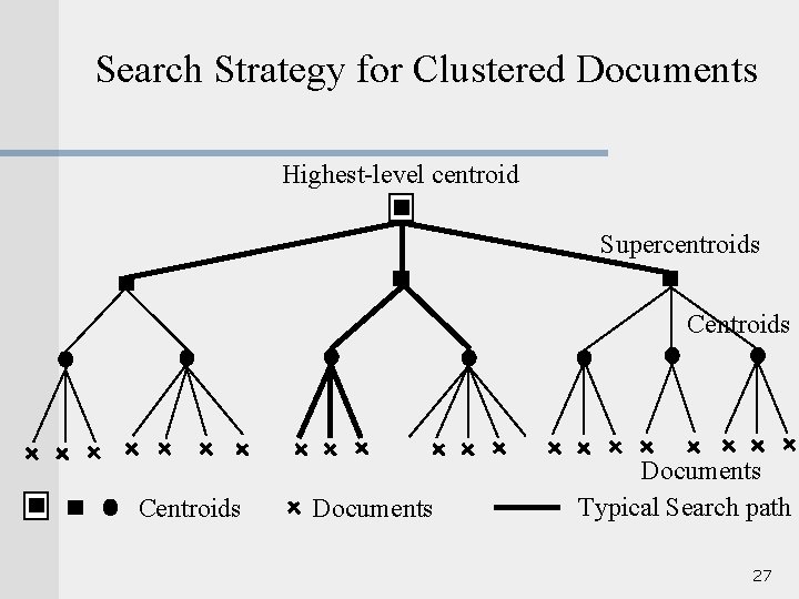 Search Strategy for Clustered Documents Highest-level centroid Supercentroids Centroids Documents Typical Search path 27
