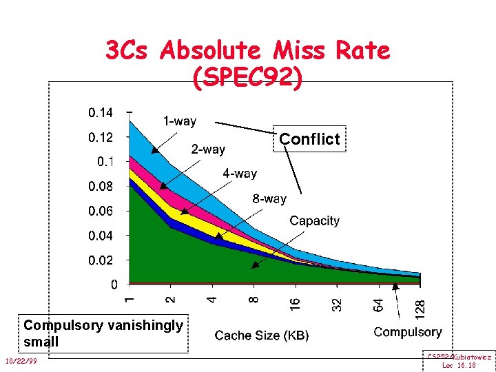 3 Cs Absolute Miss Rate (SPEC 92) Conflict Compulsory vanishingly small 10/22/99 CS 252/Kubiatowicz