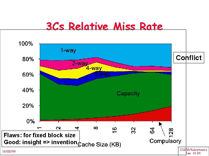 3 Cs Relative Miss Rate Conflict Flaws: for fixed block size Good: insight =>