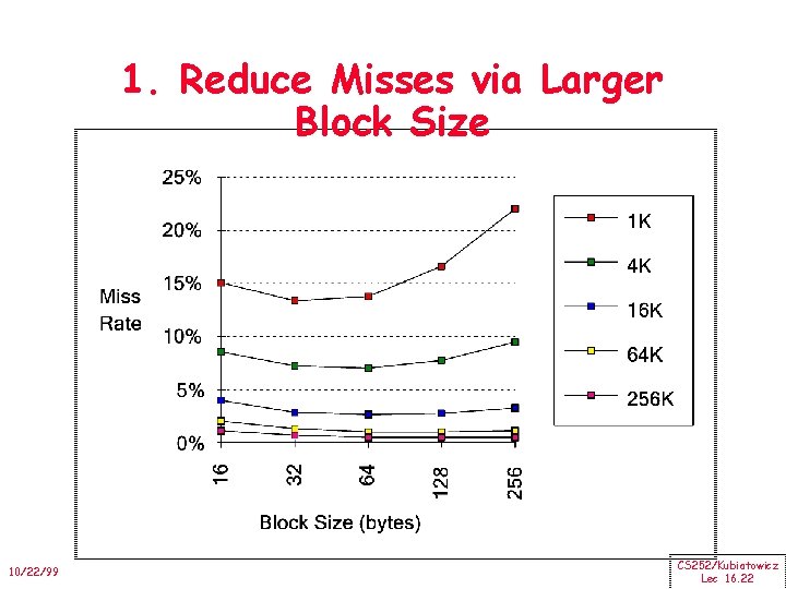 1. Reduce Misses via Larger Block Size 10/22/99 CS 252/Kubiatowicz Lec 16. 22 