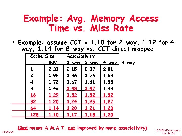 Example: Avg. Memory Access Time vs. Miss Rate • Example: assume CCT = 1.