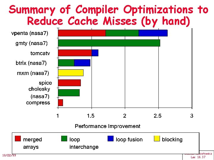 Summary of Compiler Optimizations to Reduce Cache Misses (by hand) 10/22/99 CS 252/Kubiatowicz Lec