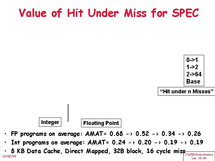 Value of Hit Under Miss for SPEC 0 ->1 1 ->2 2 ->64 Base