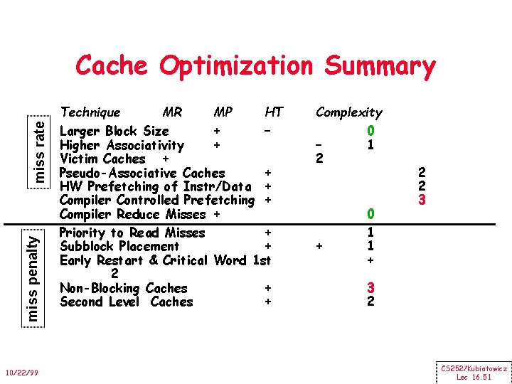 miss penalty miss rate Cache Optimization Summary 10/22/99 Technique MR MP HT Larger Block
