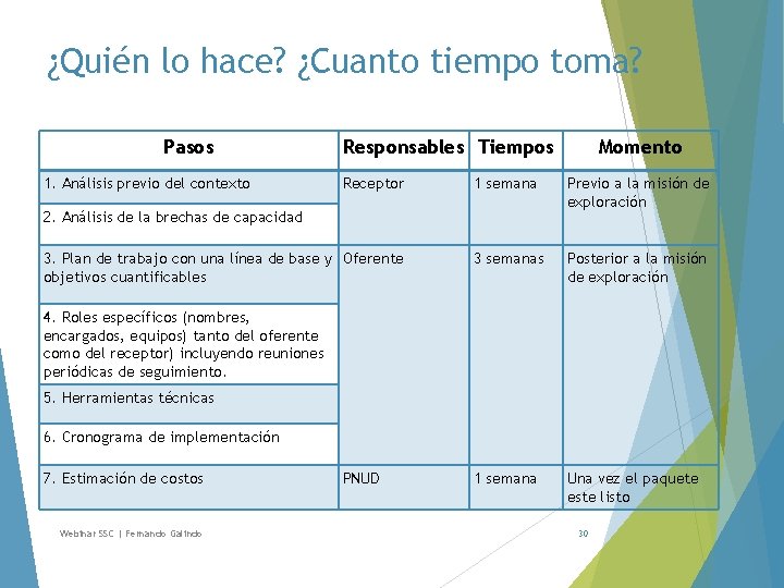 ¿Quién lo hace? ¿Cuanto tiempo toma? Pasos 1. Análisis previo del contexto Responsables Tiempos