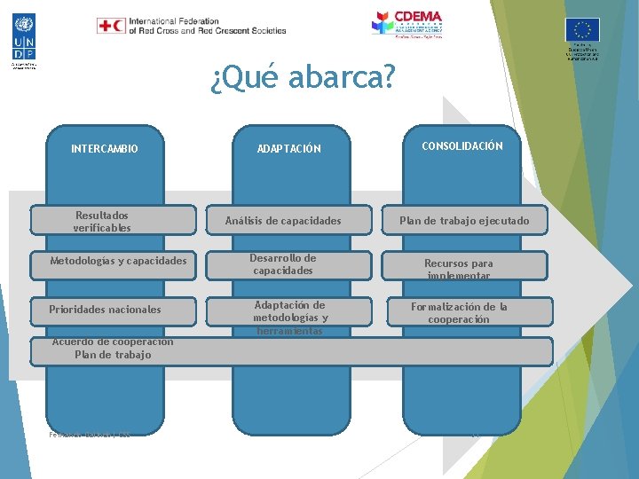 ¿Qué abarca? INTERCAMBIO Resultados verificables ADAPTACIÓN Análisis de capacidades Metodologías y capacidades Desarrollo de