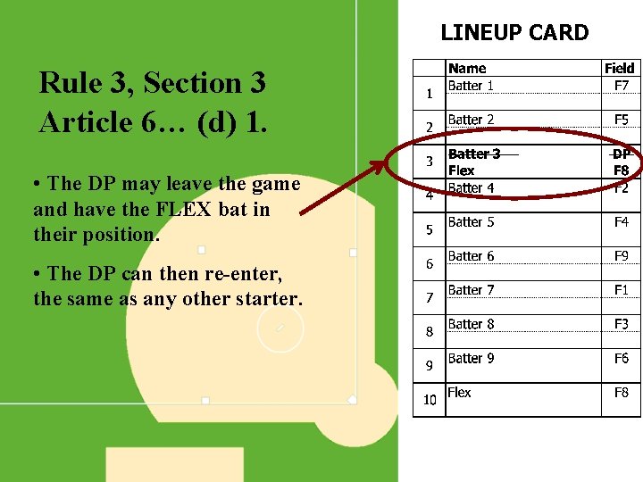 LINEUP CARD Rule 3, Section 3 Article 6… (d) 1. • The DP may