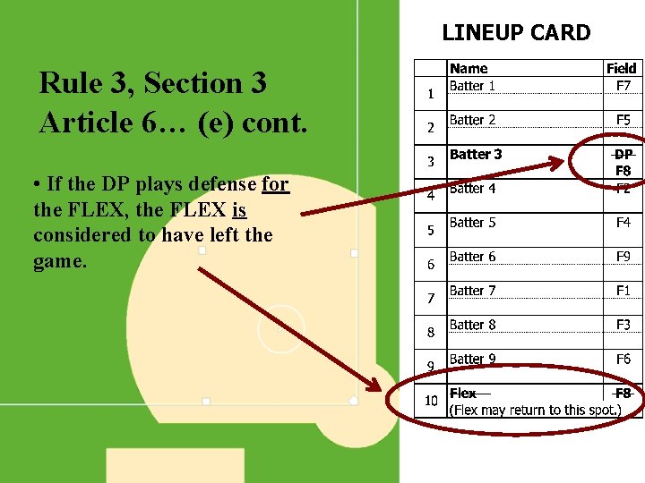 LINEUP CARD Rule 3, Section 3 Article 6… (e) cont. • If the DP