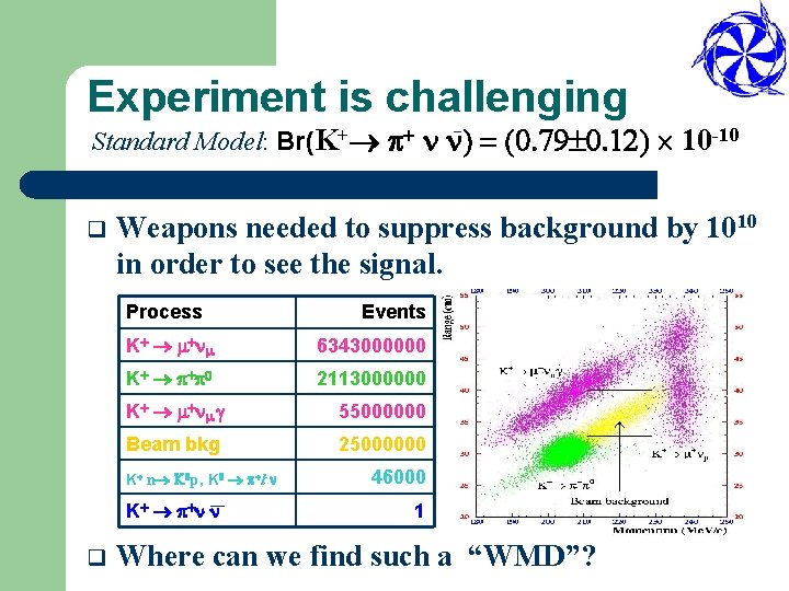 Experiment is challenging Standard Model: Br(K+ + n n) = (0. 79 0. 12)