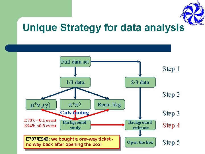 Unique Strategy for data analysis Full data set Step 1 1/3 data 2/3 data