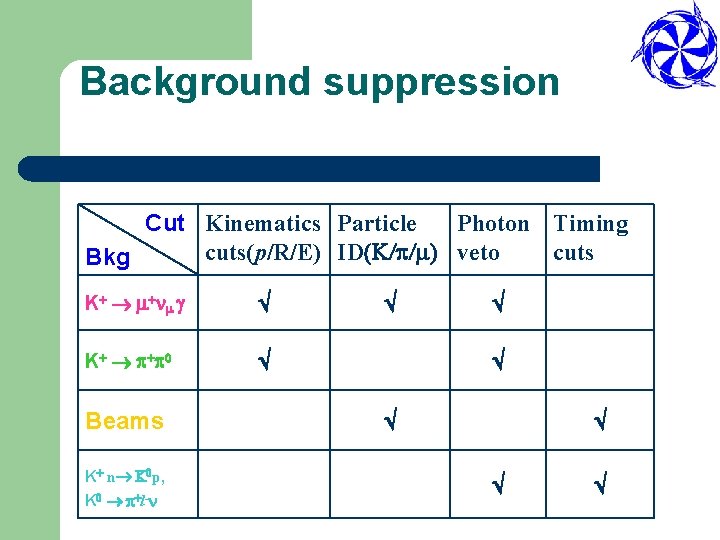 Background suppression Photon Timing Cut Kinematics Particle cuts(p/R/E) ID(K/ /m) veto cuts Bkg K+