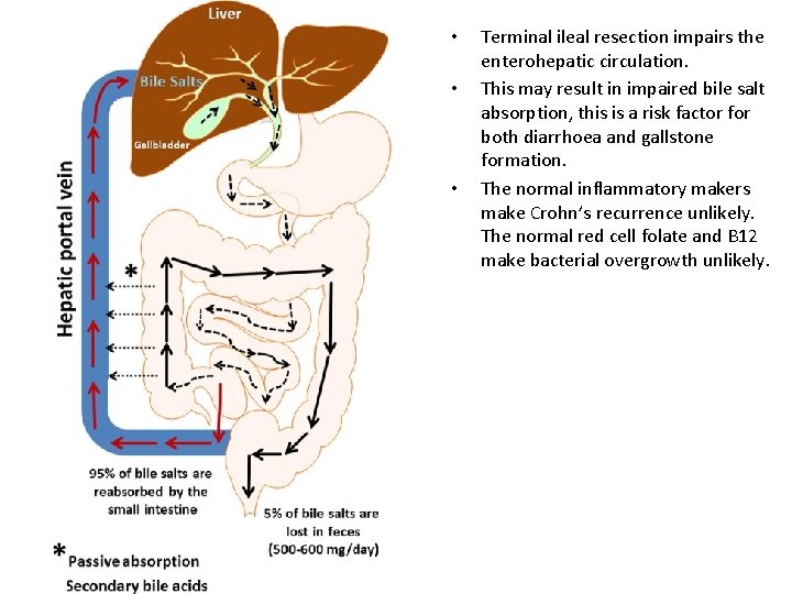  • • • Terminal ileal resection impairs the enterohepatic circulation. This may result