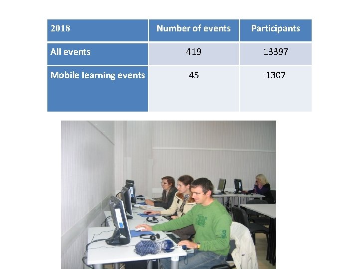 Number of events Participants All events 419 13397 Mobile learning events 45 1307 2018