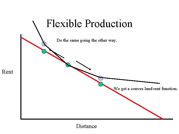 Flexible Production Do the same going the other way. Rent We get a convex