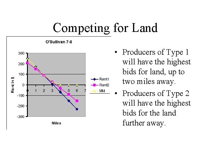 Competing for Land • Producers of Type 1 will have the highest bids for