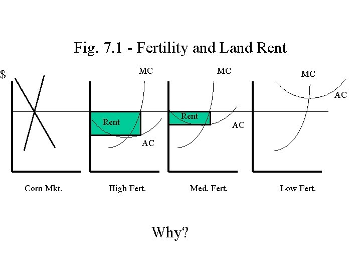 Fig. 7. 1 - Fertility and Land Rent MC $ MC MC AC Rent