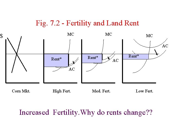 Fig. 7. 2 - Fertility and Land Rent MC $ MC MC AC Rent*