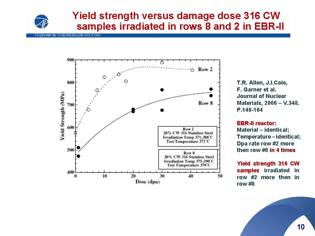 Yield strength versus damage dose 316 CW samples irradiated in rows 8 and 2