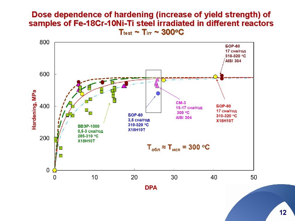 Dose dependence of hardening (increase of yield strength) of samples of Fe-18 Cr-10 Ni-Ti