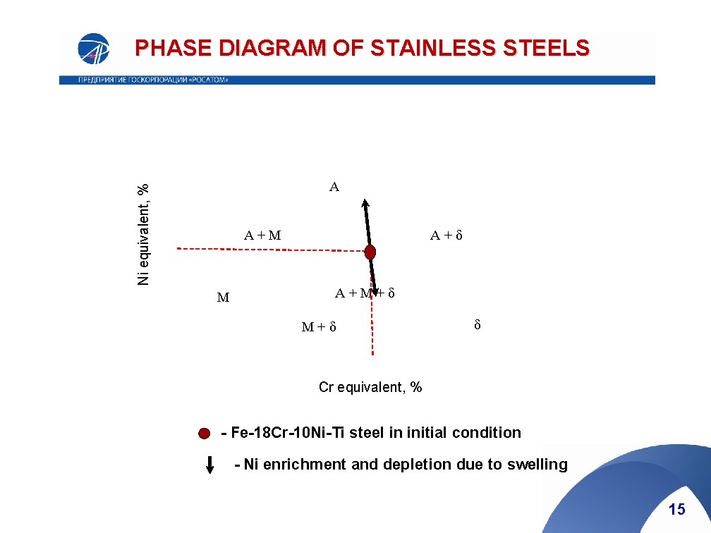 PHASE DIAGRAM OF STAINLESS STEELS Ni equivalent, % А А+М М А+δ А+М+δ δ