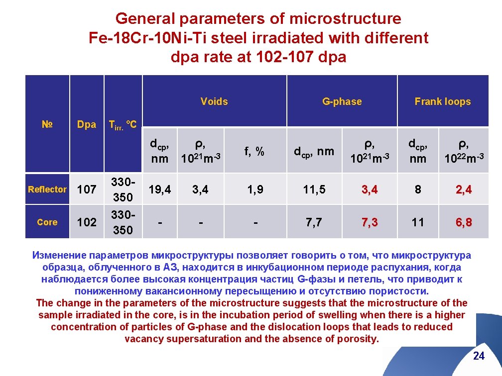 General parameters of microstructure Fe-18 Cr-10 Ni-Ti steel irradiated with different dpa rate at