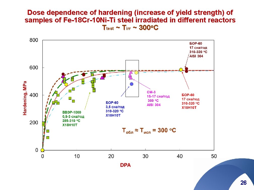 Dose dependence of hardening (increase of yield strength) of samples of Fe-18 Cr-10 Ni-Ti