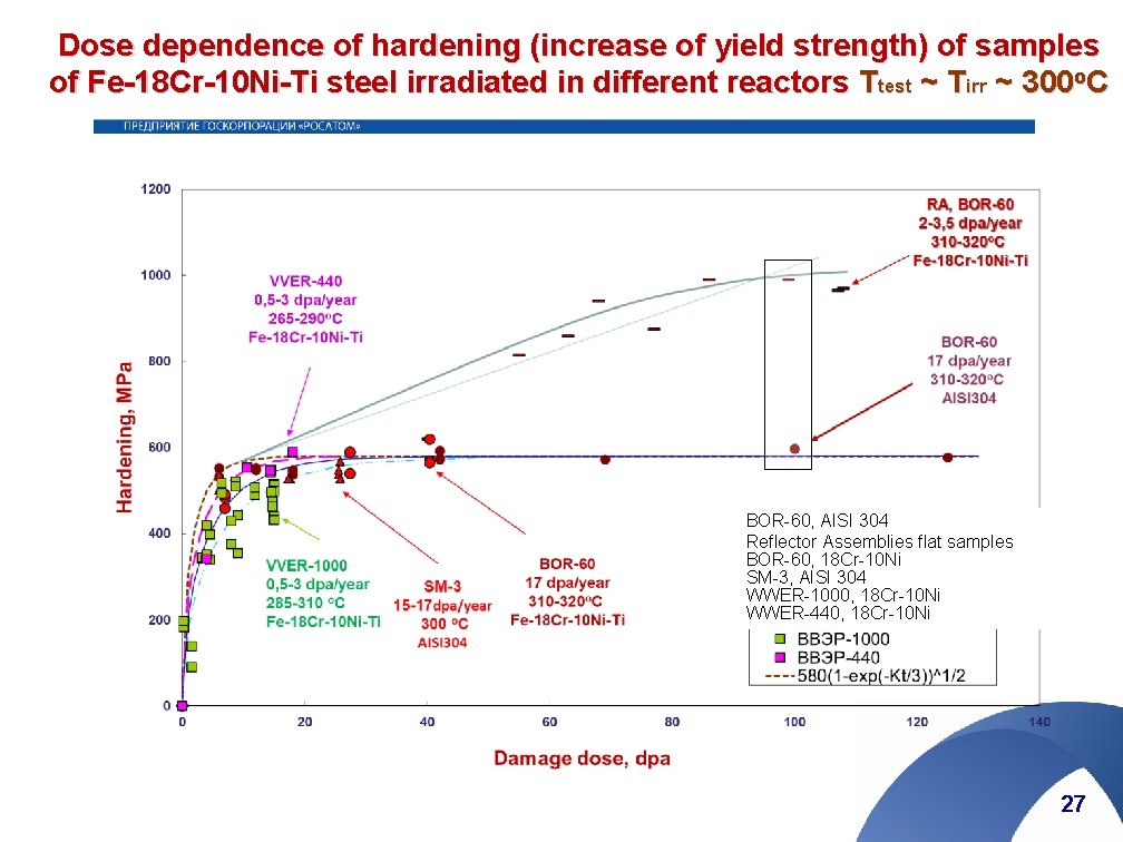 Dose dependence of hardening (increase of yield strength) of samples Выводы по данному этапу