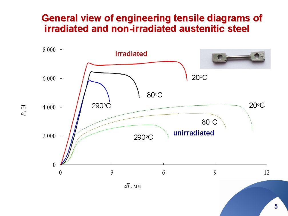 General view of engineering tensile diagrams of irradiated and non-irradiated austenitic steel Irradiated 20