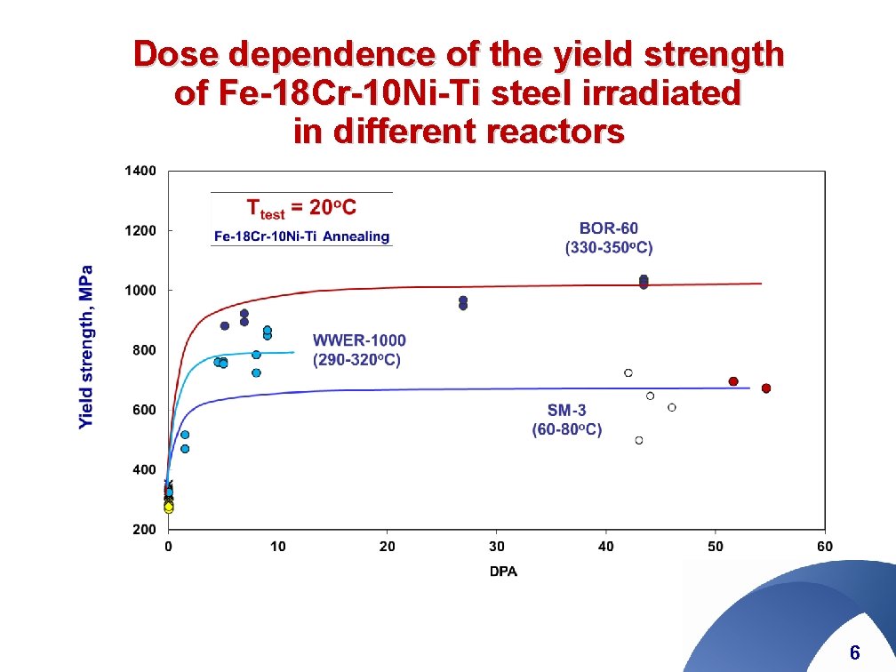 Dose dependence of the yield strength of Fe-18 Cr-10 Ni-Ti steel irradiated in different