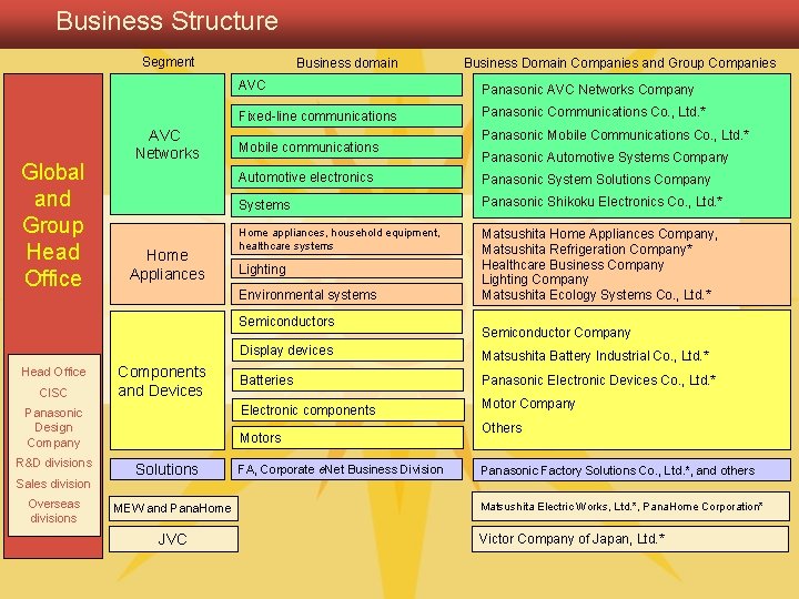 Business Structure Segment Global and Group Head Office AVC Networks Home Appliances Business domain