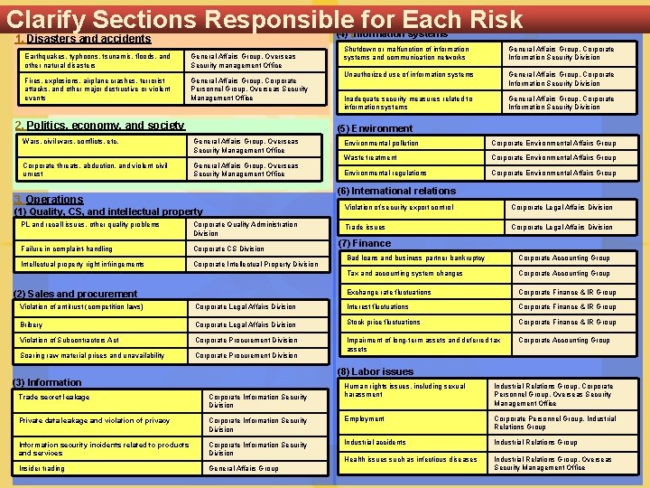 Clarify Sections Responsible for Each Risk (4) Information systems 1. Disasters and accidents Earthquakes,